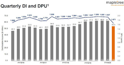 MNACT quarterly DI and DPU