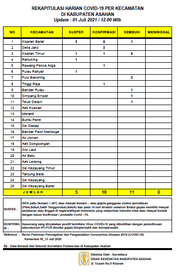 11 Orang Warga Asahan Sembuh dari Covid-19, Terkonfirmasi 10 Orang, Suspek 5 Orang