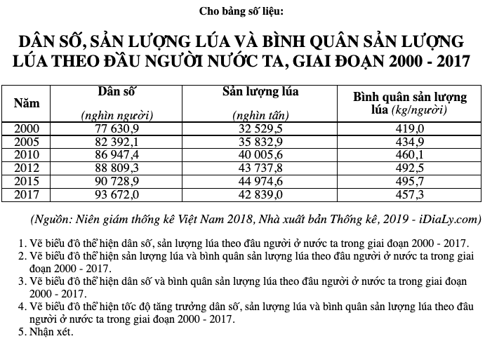 DÂN SỐ, SẢN LƯỢNG LÚA VÀ BÌNH QUÂN SẢN LƯỢNG LÚA THEO ĐẦU NGƯỜI NƯỚC TA, GIAI ĐOẠN 2000 - 2017