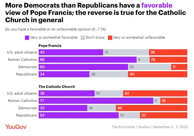 More Democrats than Republicans have a favorable view of Pope Francis; the reverse is true for the Catholic Church in general