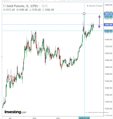 Gold trade range