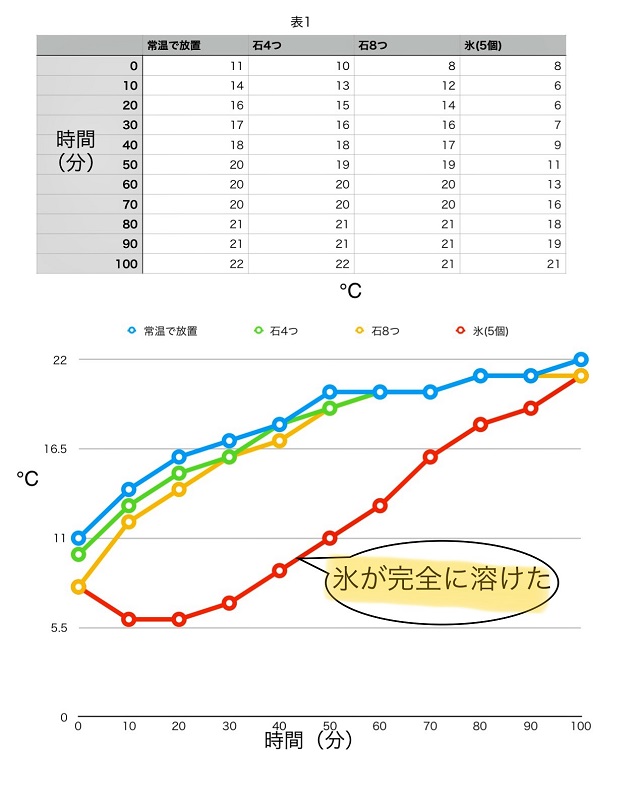 ダイソー ストーン アイスキューブ 氷と比較 結果