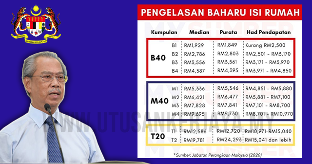 TERKINI : Pengelasan Baru Golongan B40, M40 dan T20