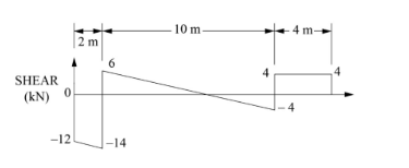 The maximum magnitude of the bending moment (kN·m)