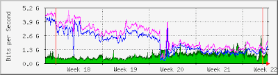 MRTG diagram