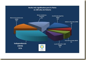Hecho más significativo - 200 años [Resolución Original]