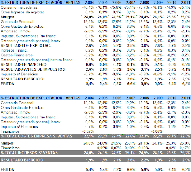 Costes de Mercadona 2004-2011