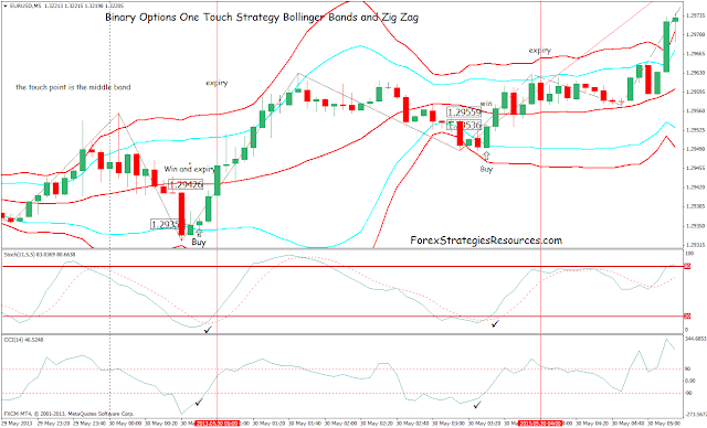 Binary price action Bollinger Band and Price action