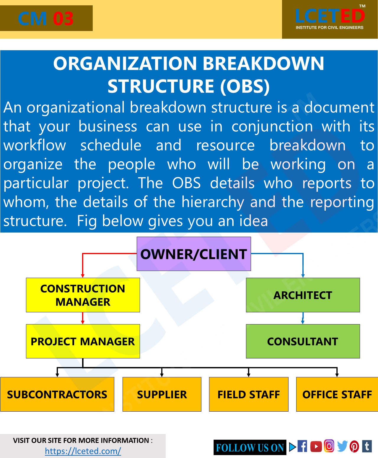 ORGANIZATIONAL BREAKDOWN STRUCTURE