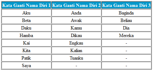 Laman Bahasa Melayu: KATA GANTI NAMA DIRI