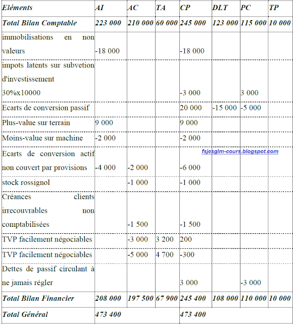 tableau de retraitements et classement 