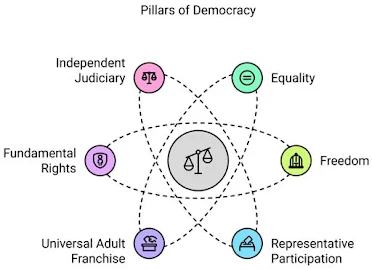 Fundamentals Principles of Democracy
