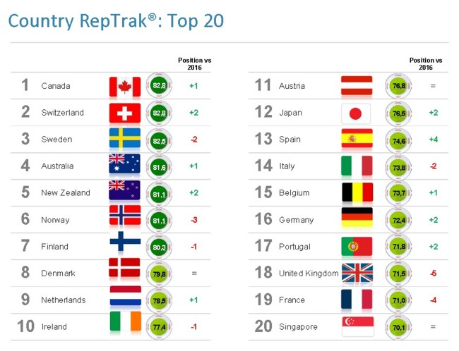 世界国別評判ランキング 2017 - Top 20