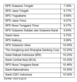 Daftar SDBK bank yang sering digunakan oleh masyarakat Indonesia