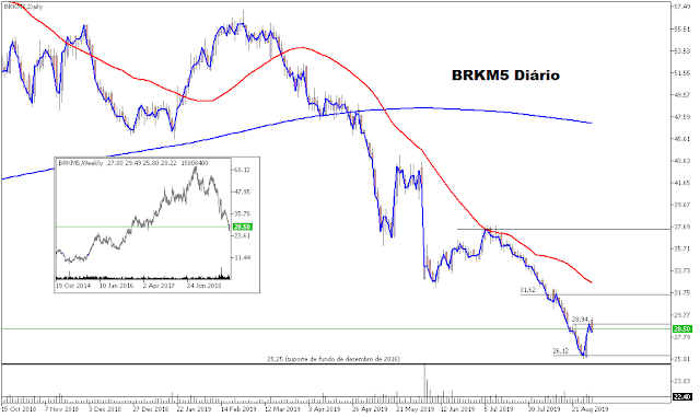 Brkm5 Diário