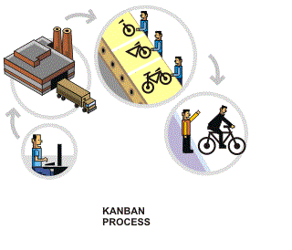 Implementasi dan Pengertian Sistem KANBAN