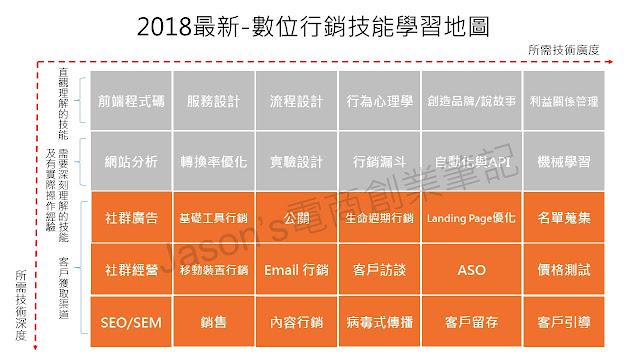 2018最新_數位行銷技能學習地圖_第三層