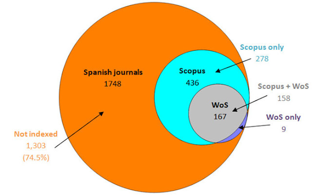 Spanish journals indexed in WoS and Scopus