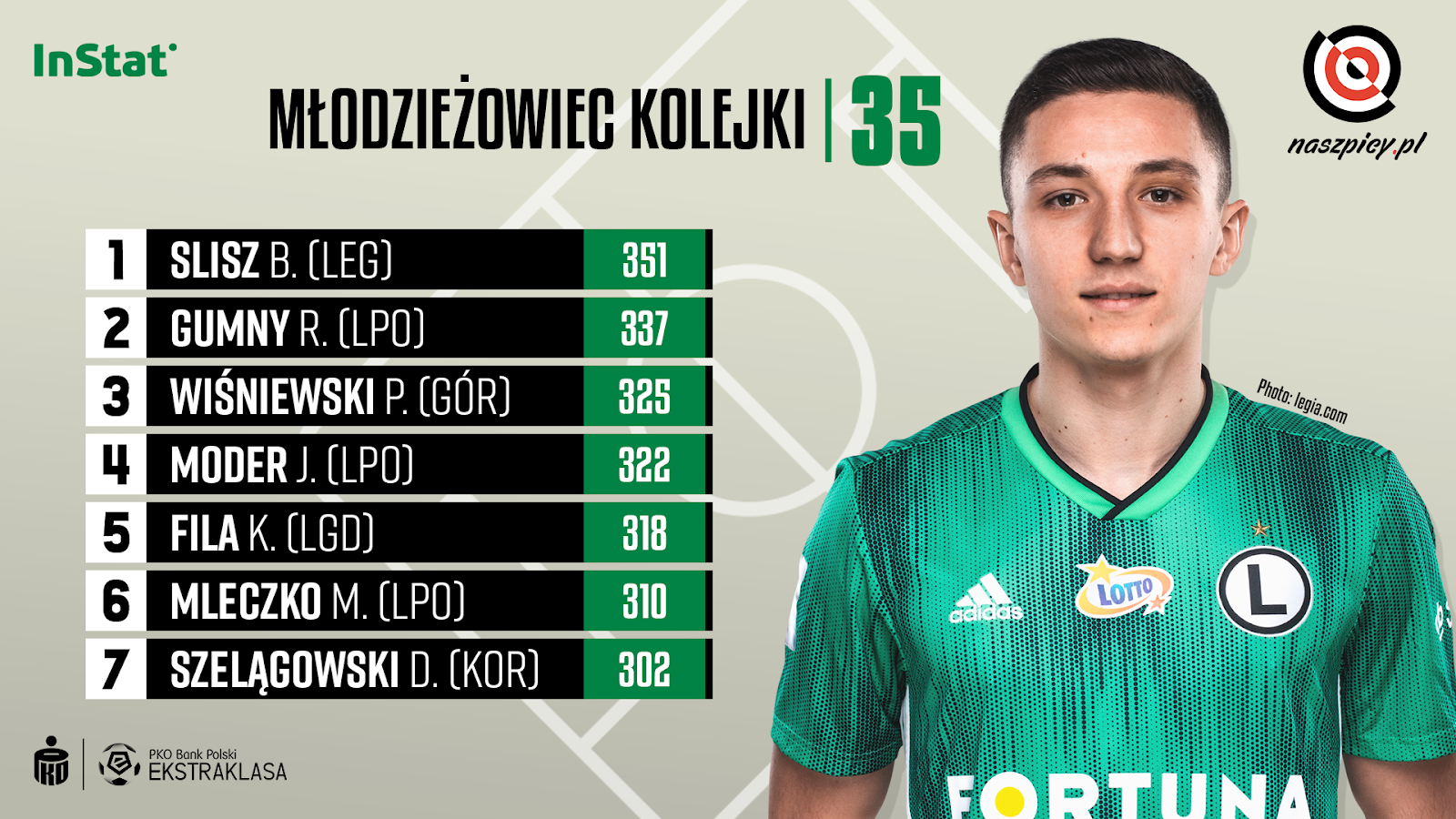 Ranking młodzieżowców w 35. kolejce PKO Ekstraklasy wg InStat Index<br><br>Źródło: Opracowanie własne na podstawie instatsport.com<br><br>fot. Legia Warszawa / legia.com<br><br>graf. Bartosz Urban