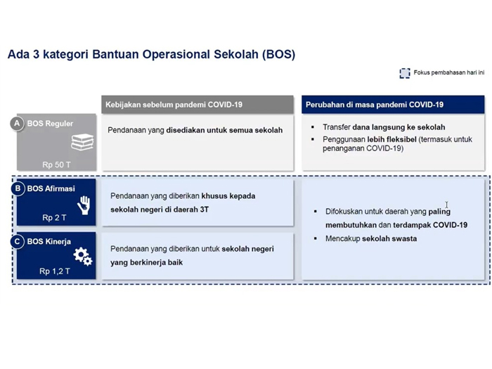 Program Mendikbud 2021: Bidang Kebudayaan, Dana BOS, Regulasi PT, dan