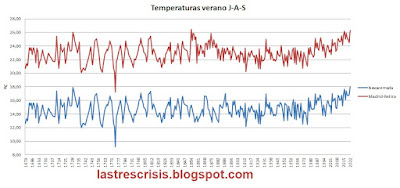 Reconstrucción dendroclimática de la temperatura de verano en la sierra de Guadarrama 1679-2022