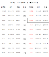 NYダウ　上下幅　ランキング