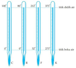 Cara Konversi Satuan Suhu dari Celcius Ke Reamur, Fahrenheit dan Kelvin