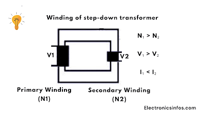 What is Step Down Transformer ? Working, construction -Electronicsinfos