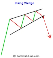 This image shows the Rising Wedge pattern as a bearish reversal pattern.