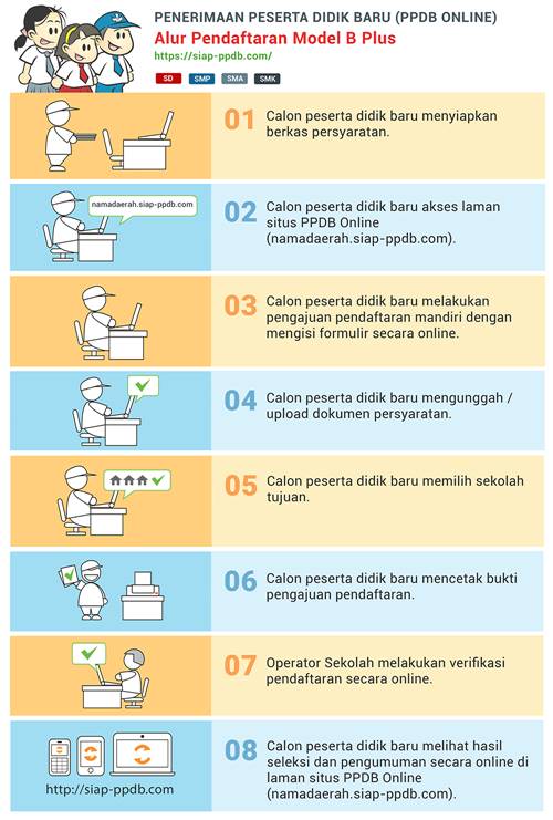 Alur Pendaftaran Ppdb Online 2022/2023 Sd, Smp, Sma, Smk | Pendaftaran Online 2022/2023