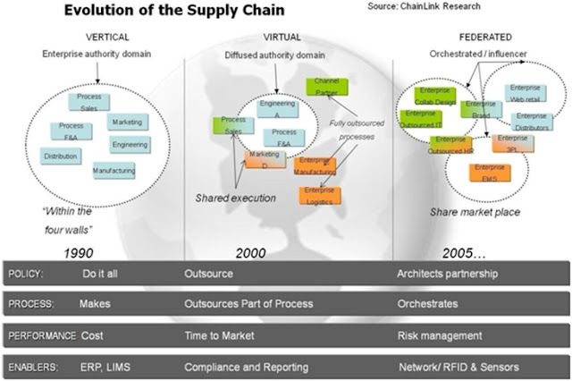 " supply chain  evolution models"