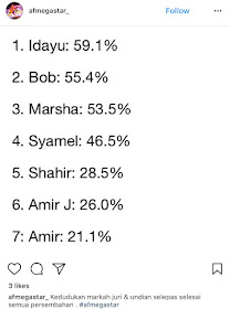 Keputusan, Result, Markah Juri, Undian Peminat, Konsert Separuh Akhir AF Megastar, Top 5, Finalis AF Megastar, 2017, Akademi Fantasia Megastar, Amir, Amir Jahari, Tersingkir, Semi Final, Konsert, Separuh Akhir, Bintang AF, Nyanyian, Penyanyi, Astro, Lagu Best, Lagu Solo, Lagu Duet, Idayu, Bob, Marsha, Syamel, Shahir, Guest Artist, Dayang Nurfaizah, Siti Nordiana, Jaclyn Victor, Azharina, Black Hanifah, Awi Rafael,