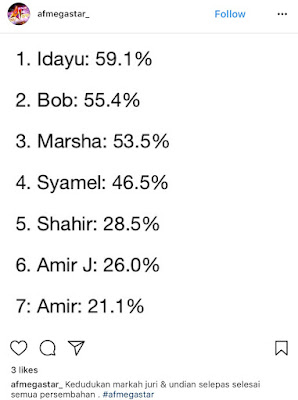 Keputusan, Result, Markah Juri, Undian Peminat, Konsert Separuh Akhir AF Megastar, Top 5, Finalis AF Megastar, 2017, Akademi Fantasia Megastar, Amir, Amir Jahari, Tersingkir, Semi Final, Konsert, Separuh Akhir, Bintang AF, Nyanyian, Penyanyi, Astro, Lagu Best, Lagu Solo, Lagu Duet, Idayu, Bob, Marsha, Syamel, Shahir, Guest Artist, Dayang Nurfaizah, Siti Nordiana, Jaclyn Victor, Azharina, Black Hanifah, Awi Rafael,