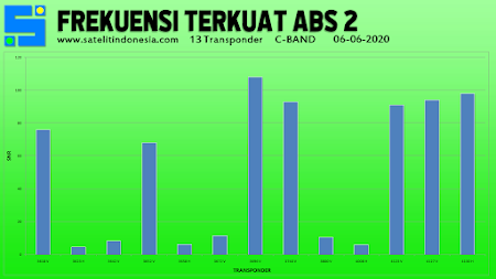 sinyal transponder terkuat satelit ABS 2