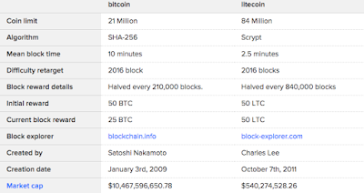  Bitcoin, مقابل, Litecoin,الفرق