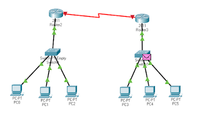 Routers connectivity