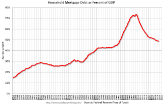 Household Real Estate Assets Percent GDP