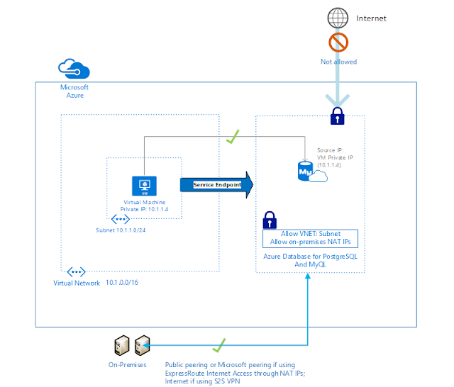 Announcements, Azure Networking, Database, MYSQL, Virtual Networks, Azure Certifications