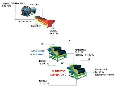 proses pengolahan pasir besi menjadi konsentrat