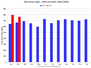 New Home Sales 2018 2019