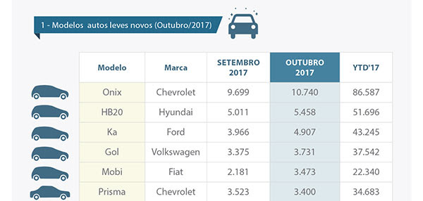 B3: HB20 volta a ser o segundo modelo mais financiado em outubro