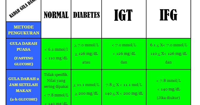 Standar Gula Darah: PENTING!!! Standar Gula Darah Yang 