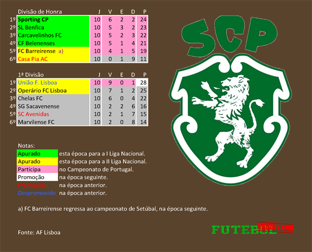 classificação campeonato regional distrital associação futebol lisboa 1937 sporting