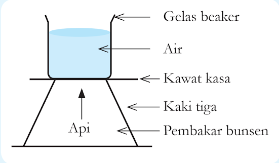 Gambar Susunan alat percobaan memanaskan air.