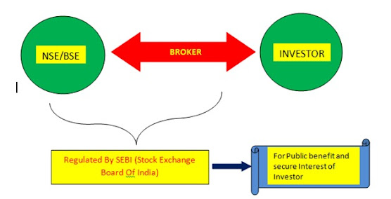 Stock Market investing