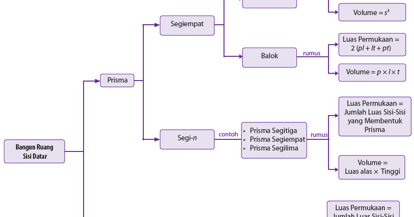 Pengertian dan Cara Membuat Peta Konsep - Devisologi