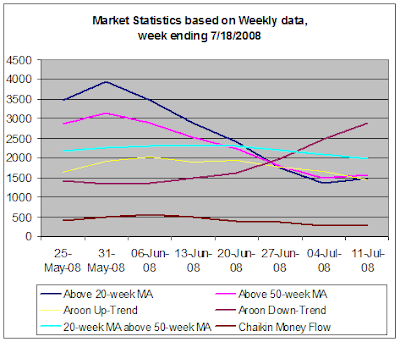 Stock Market Statistics based on weekly data, week ending 7-18-2008