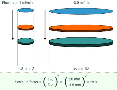 scale up of chromatography column