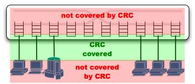 CRC protects the wire