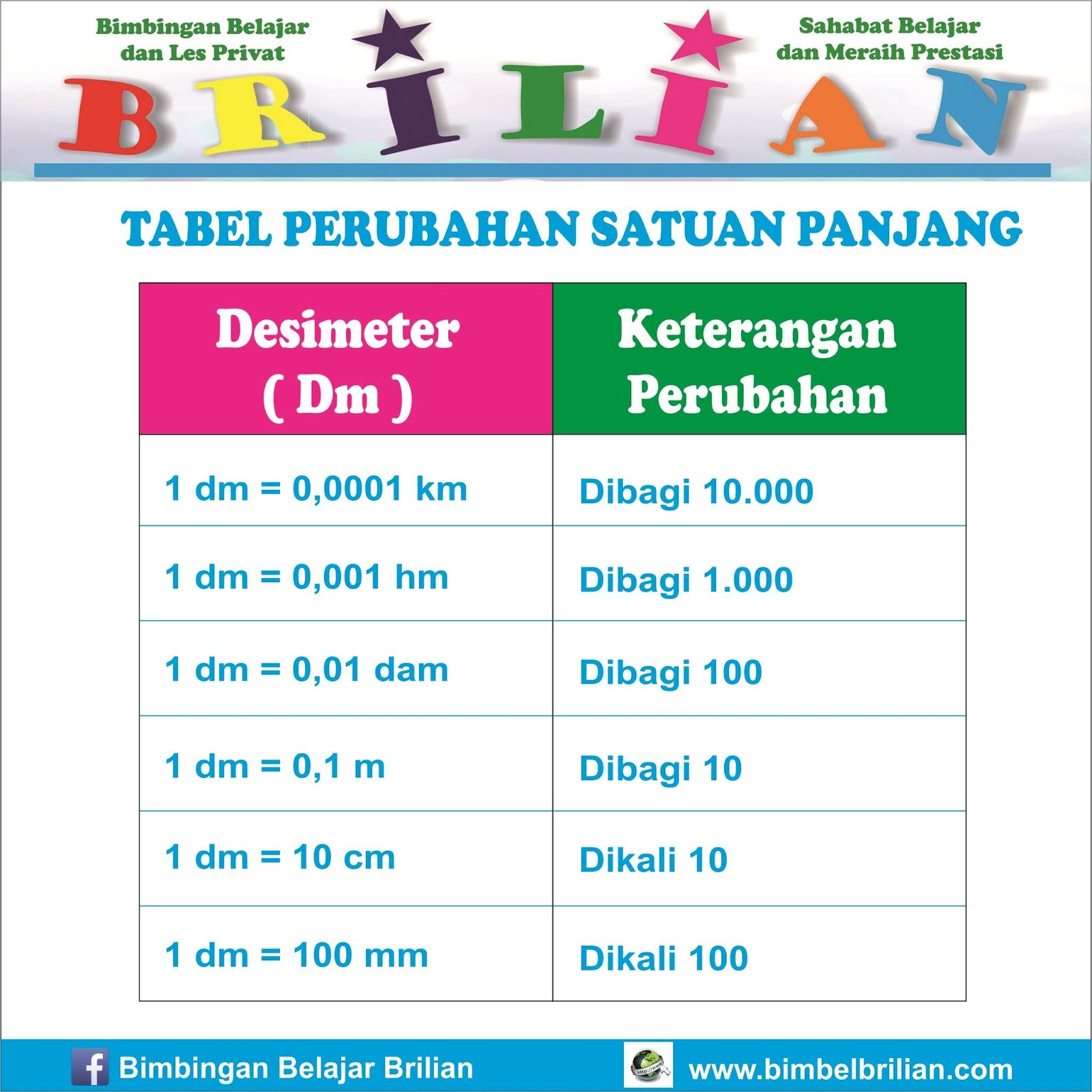 Tabel Perubahan Satuan Panjang Tabel Perubahan Satuan Panjang